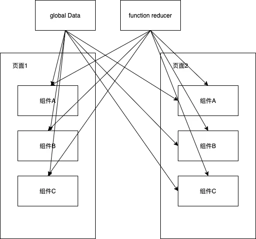 useReducer示意图